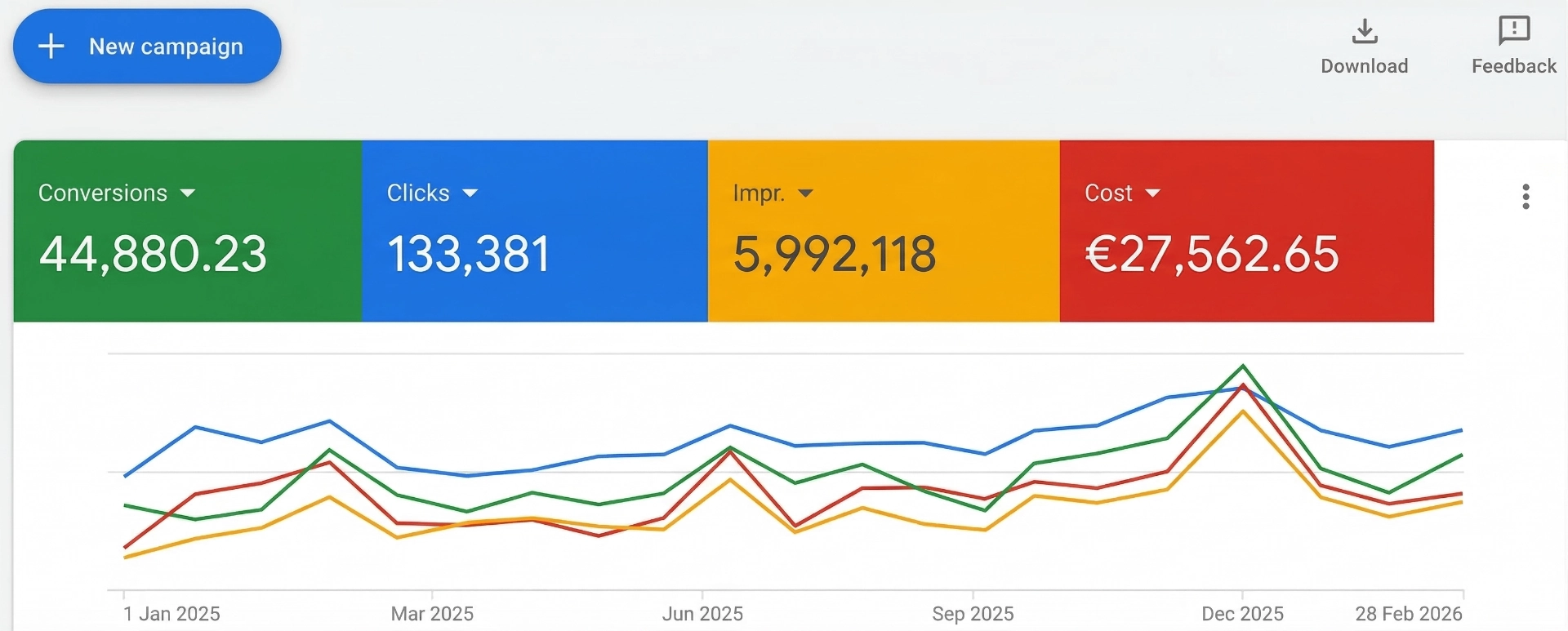 Google Ads výsledky