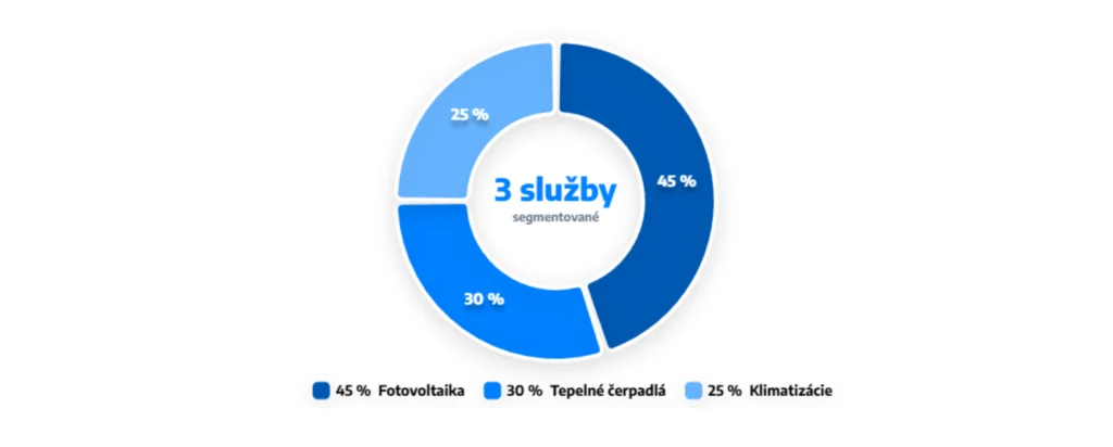 Dopyty z Google Ads